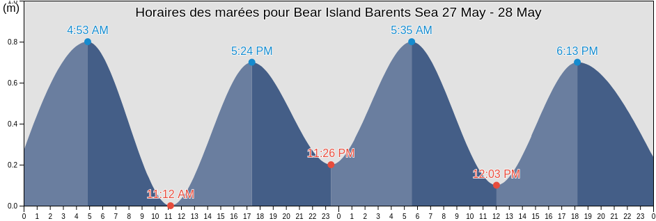 Horaires des marées pour Bear Island Barents Sea, Bjørnøya, Svalbard, Svalbard and Jan Mayen