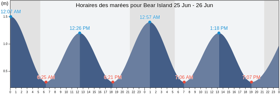 Horaires des marées pour Bear Island, Newfoundland and Labrador, Canada