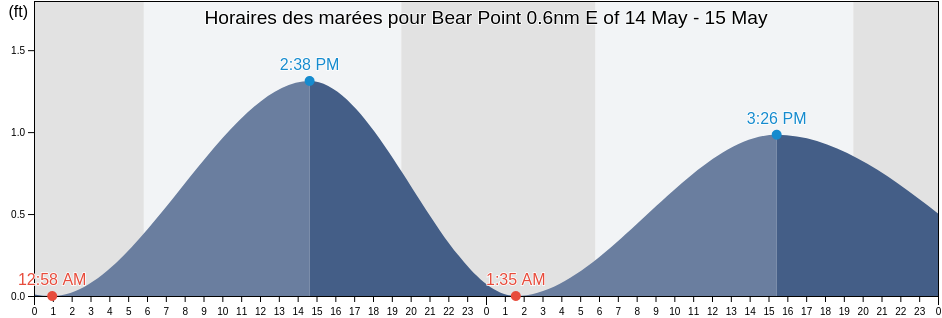 Horaires des marées pour Bear Point 0.6nm E of, Bay County, Florida, United States