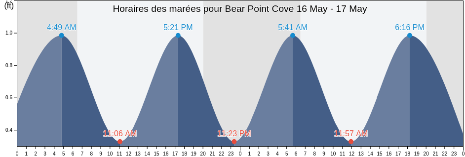 Horaires des marées pour Bear Point Cove, Saint Lucie County, Florida, United States