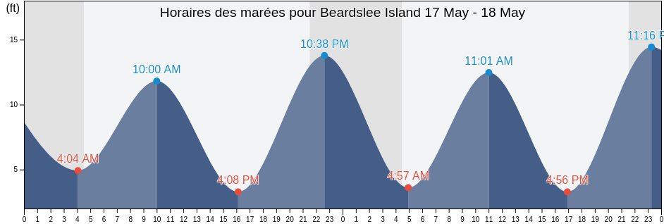 Horaires des marées pour Beardslee Island, Hoonah-Angoon Census Area, Alaska, United States