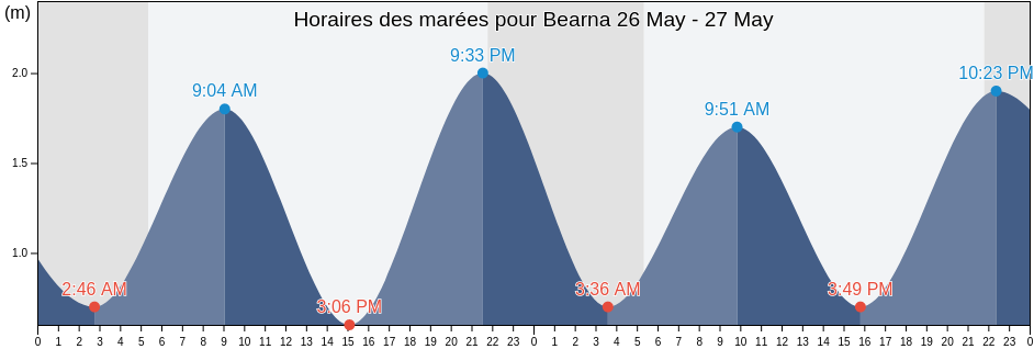 Horaires des marées pour Bearna, County Galway, Connaught, Ireland