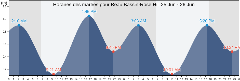 Horaires des marées pour Beau Bassin-Rose Hill, Plaines Wilhems, Mauritius