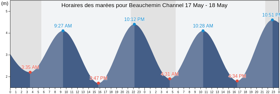 Horaires des marées pour Beauchemin Channel, Central Coast Regional District, British Columbia, Canada