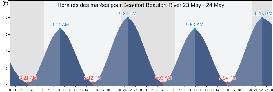 Horaires des marées pour Beaufort Beaufort River, Beaufort County, South Carolina, United States