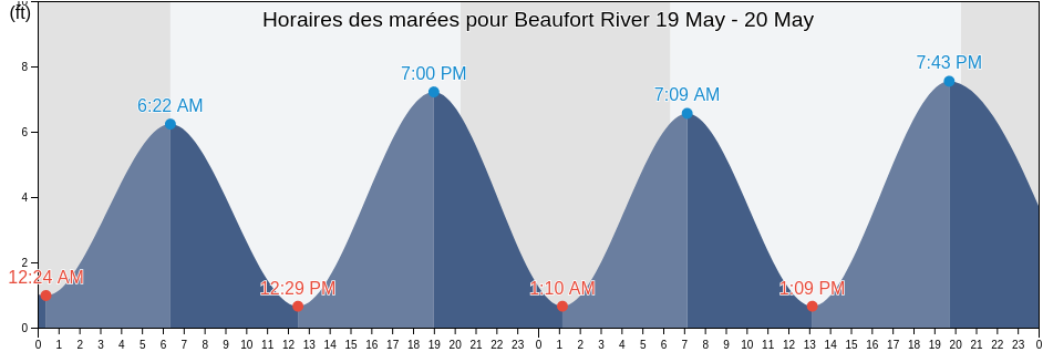 Horaires des marées pour Beaufort River, Beaufort County, South Carolina, United States