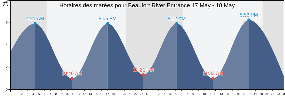 Horaires des marées pour Beaufort River Entrance, Beaufort County, South Carolina, United States