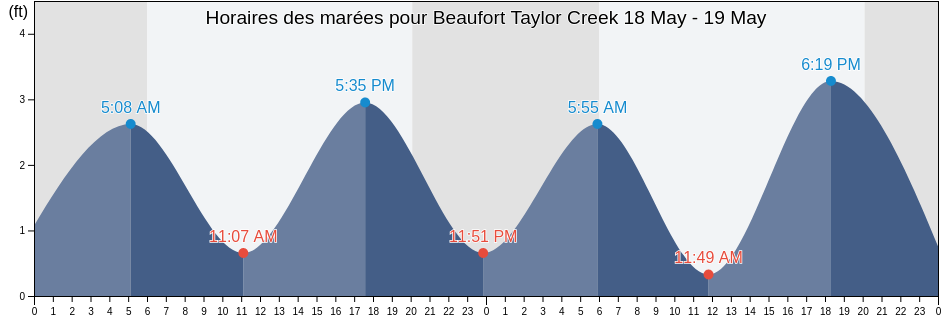 Horaires des marées pour Beaufort Taylor Creek, Carteret County, North Carolina, United States