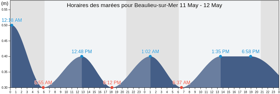 Horaires des marées pour Beaulieu-sur-Mer, Alpes-Maritimes, Provence-Alpes-Côte d'Azur, France