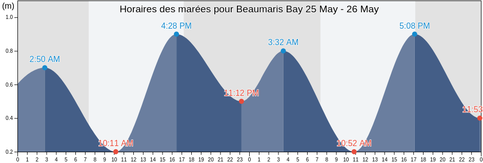 Horaires des marées pour Beaumaris Bay, Victoria, Australia