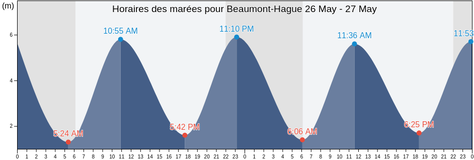 Horaires des marées pour Beaumont-Hague, Manche, Normandy, France