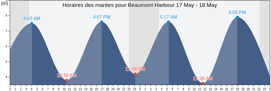 Horaires des marées pour Beaumont Harbour, Nunavut, Canada