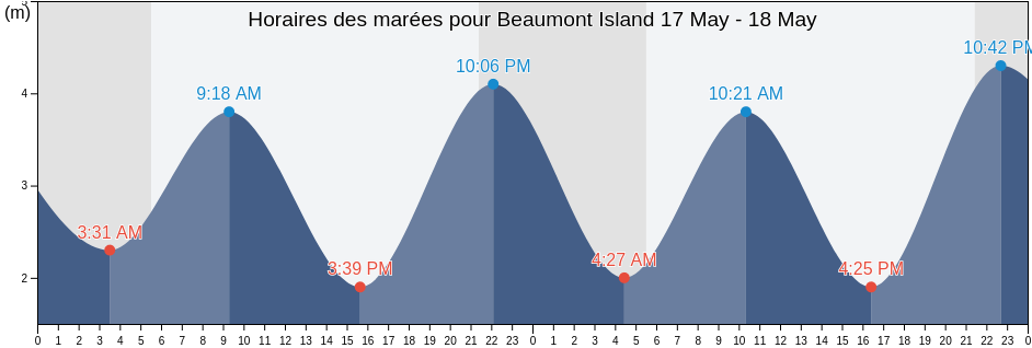Horaires des marées pour Beaumont Island, Central Coast Regional District, British Columbia, Canada