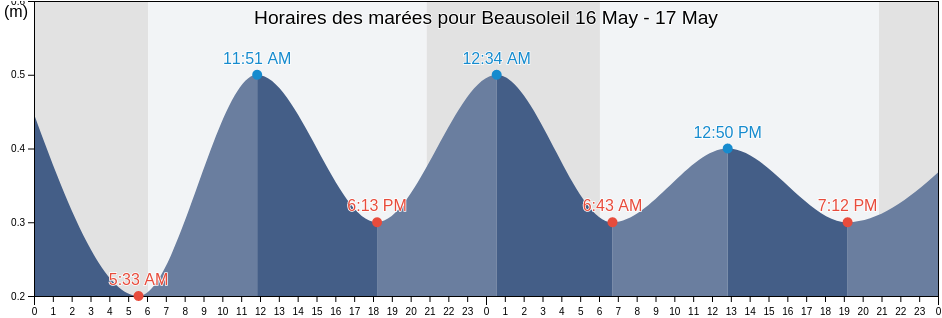 Horaires des marées pour Beausoleil, Alpes-Maritimes, Provence-Alpes-Côte d'Azur, France