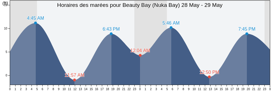 Horaires des marées pour Beauty Bay (Nuka Bay), Kenai Peninsula Borough, Alaska, United States