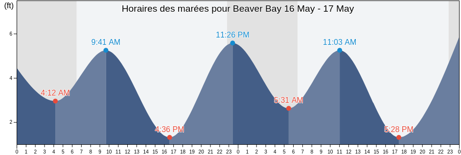 Horaires des marées pour Beaver Bay, Aleutians East Borough, Alaska, United States