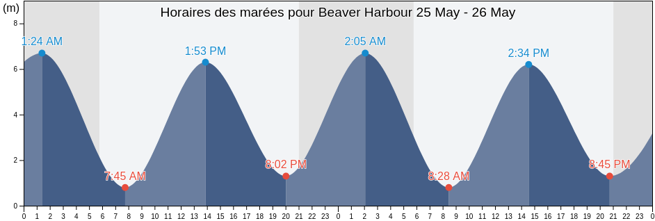 Horaires des marées pour Beaver Harbour, Charlotte County, New Brunswick, Canada