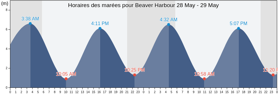 Horaires des marées pour Beaver Harbour, New Brunswick, Canada
