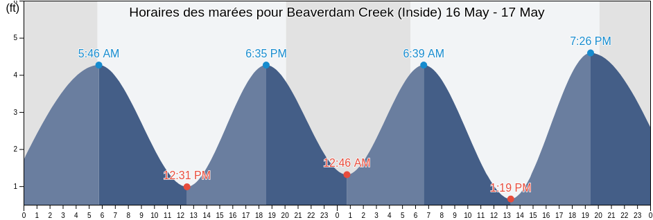 Horaires des marées pour Beaverdam Creek (Inside), Monmouth County, New Jersey, United States