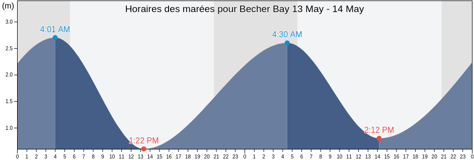 Horaires des marées pour Becher Bay, Capital Regional District, British Columbia, Canada