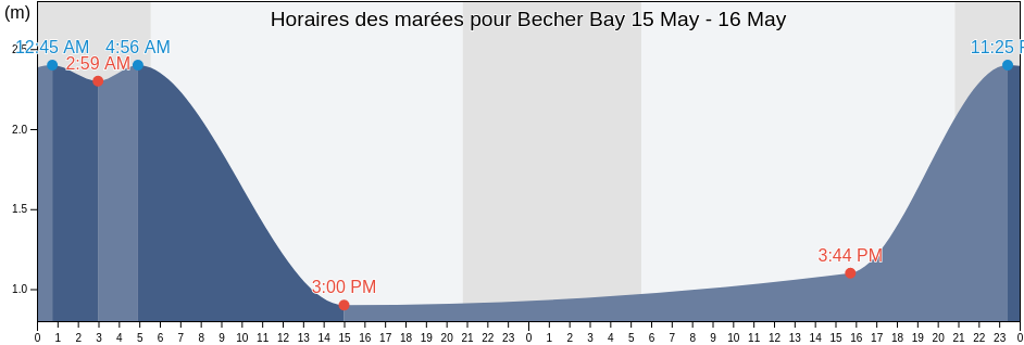Horaires des marées pour Becher Bay, Capital Regional District, British Columbia, Canada