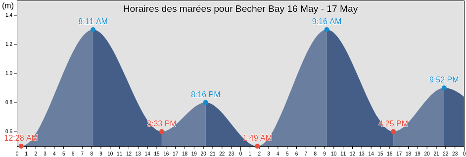 Horaires des marées pour Becher Bay, Nunavut, Canada