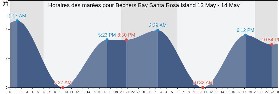 Horaires des marées pour Bechers Bay Santa Rosa Island, Santa Barbara County, California, United States