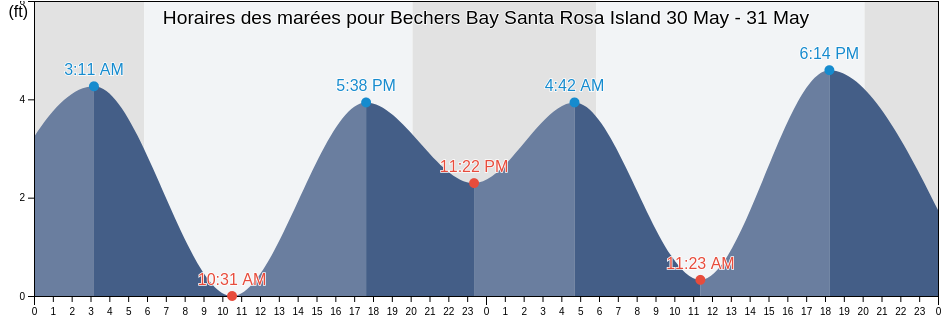 Horaires des marées pour Bechers Bay Santa Rosa Island, Santa Barbara County, California, United States