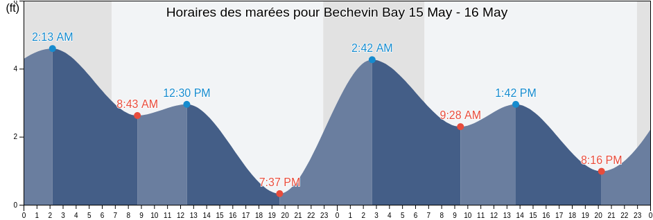 Horaires des marées pour Bechevin Bay, Aleutians East Borough, Alaska, United States