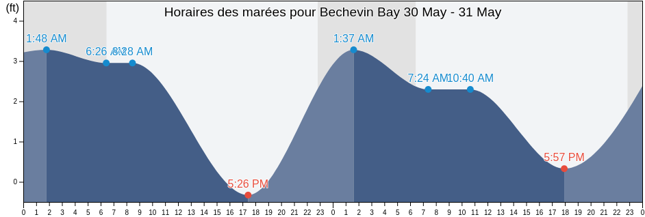 Horaires des marées pour Bechevin Bay, Aleutians West Census Area, Alaska, United States