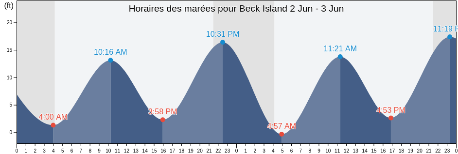 Horaires des marées pour Beck Island, City and Borough of Wrangell, Alaska, United States