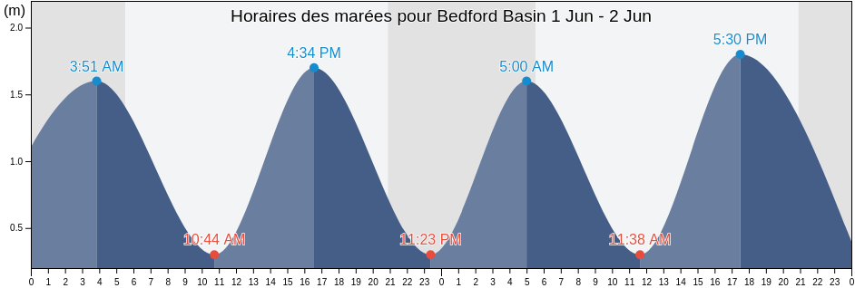 Horaires des marées pour Bedford Basin, Nova Scotia, Canada
