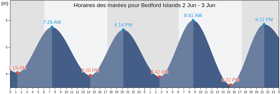 Horaires des marées pour Bedford Islands, Derby-West Kimberley, Western Australia, Australia