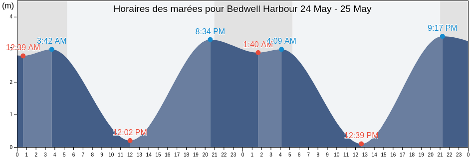 Horaires des marées pour Bedwell Harbour, British Columbia, Canada