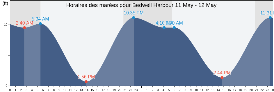 Horaires des marées pour Bedwell Harbour, San Juan County, Washington, United States