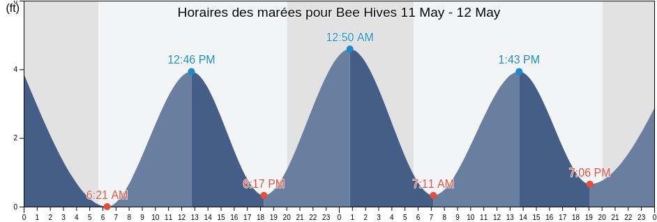 Horaires des marées pour Bee Hives, Kings County, New York, United States