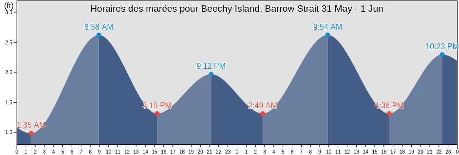 Horaires des marées pour Beechy Island, Barrow Strait, North Slope Borough, Alaska, United States