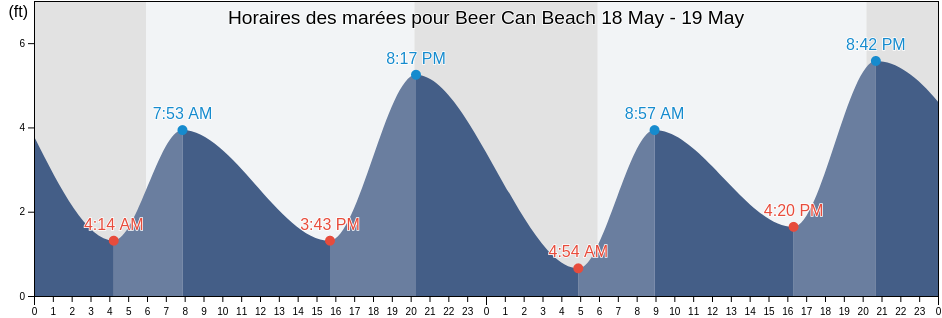Horaires des marées pour Beer Can Beach, Santa Cruz County, California, United States