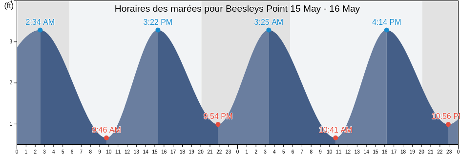 Horaires des marées pour Beesleys Point, Cape May County, New Jersey, United States