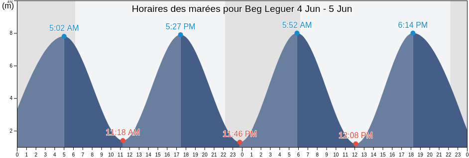 Horaires des marées pour Beg Leguer, Côtes-d'Armor, Brittany, France