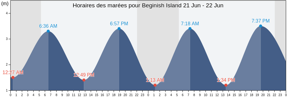 Horaires des marées pour Beginish Island, Kerry, Munster, Ireland