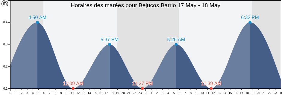 Horaires des marées pour Bejucos Barrio, Isabela, Puerto Rico