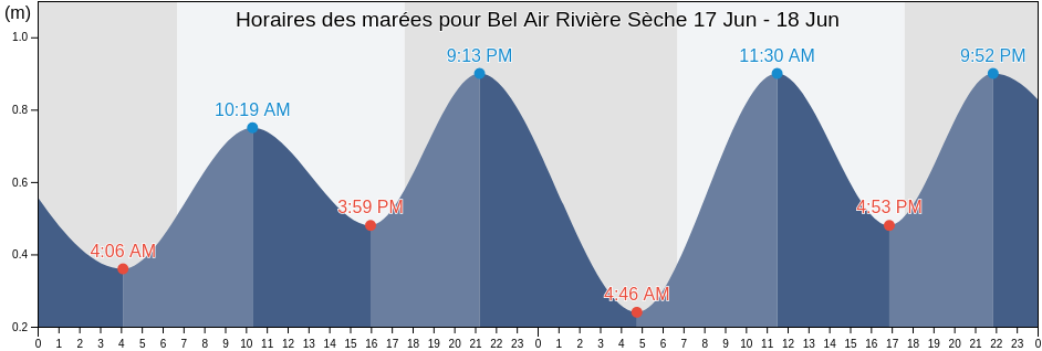 Horaires des marées pour Bel Air Rivière Sèche, Flacq, Mauritius