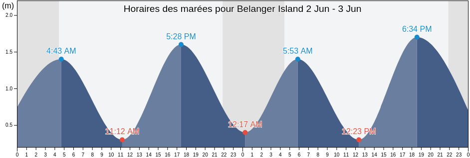 Horaires des marées pour Belanger Island, Nord-du-Québec, Quebec, Canada