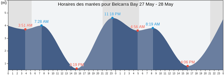 Horaires des marées pour Belcarra Bay, British Columbia, Canada