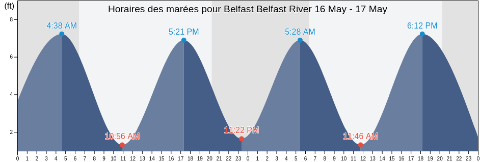 Horaires des marées pour Belfast Belfast River, Liberty County, Georgia, United States