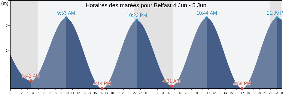 Horaires des marées pour Belfast, City of Belfast, Northern Ireland, United Kingdom