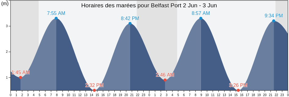 Horaires des marées pour Belfast Port, City of Belfast, Northern Ireland, United Kingdom