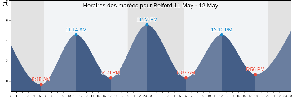 Horaires des marées pour Belford, Monmouth County, New Jersey, United States