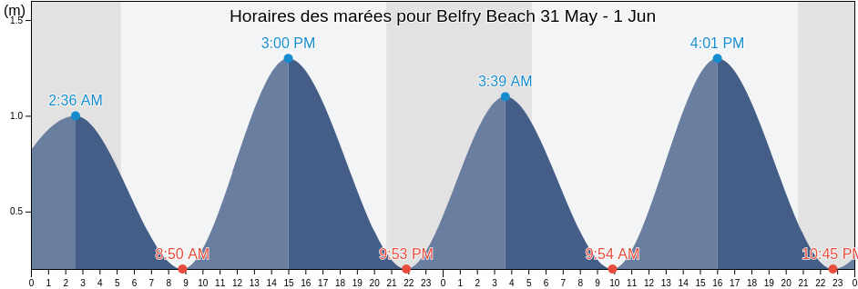 Horaires des marées pour Belfry Beach, Nova Scotia, Canada